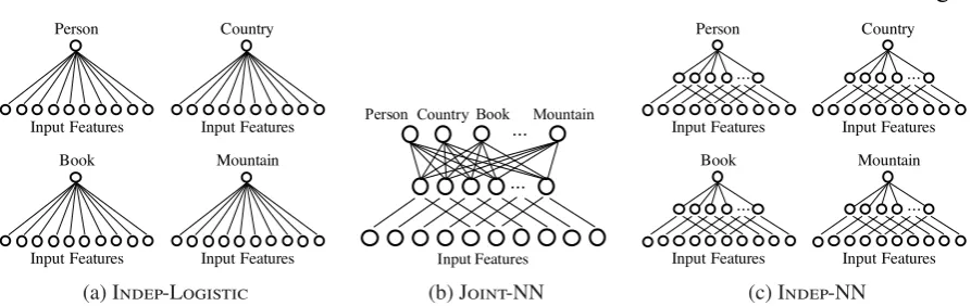 Figure 2: The three models for labeling types of articles.