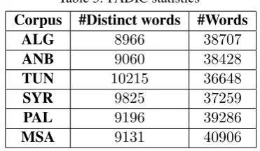 Table 2: Different ways of writing dialects on Facebook.