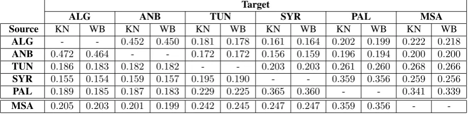 Table 5: BLEU score of Machine Translation on different pairs of languages using two smoothing techniques