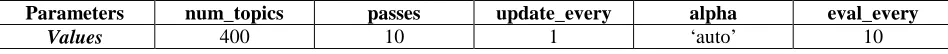 Table 2 Parameter setting of LDA model 