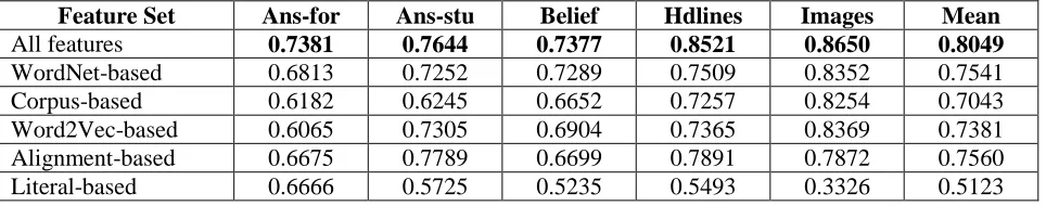 Table 5 Results of comparing the importance of different kinds of features on SemEval 2015 