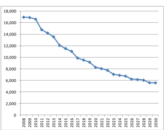 Figure 5 presents the total number of active elders in the US, based upon projections of  retirements, transitions to inactive status, and death and entry of 339 new active elders each year