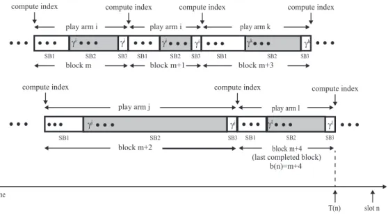 Figure 3.4: example realization of RCA-M with M = 2 for a period of n slots