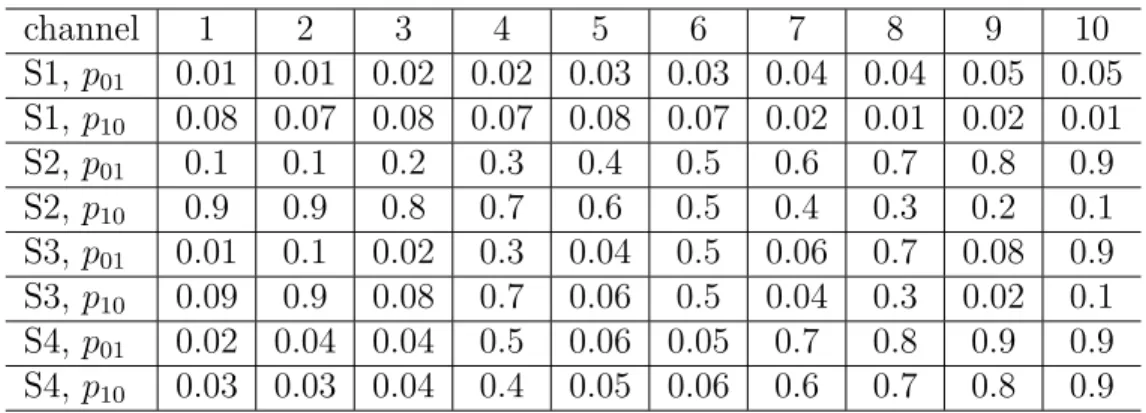 Table 3.2: transition probabilities of all channels