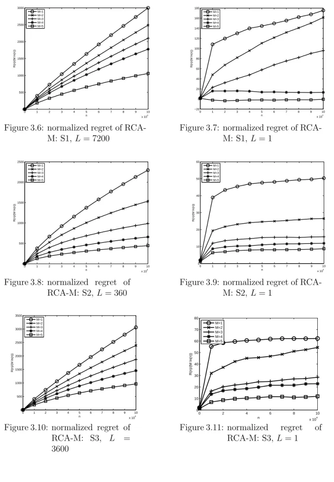 Figure 3.8: normalized regret of RCA-M: S2, L = 360 0 1 2 3 4 5 6 7 8 9 10x 1040102030405060nR(n)/(M ln(n))M=1M=2M=3M=4M=5
