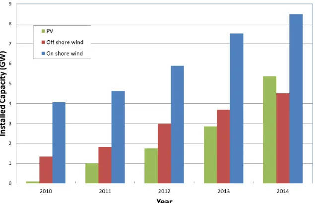Figure 1.2 Installed Capacity of PV and Wind Generation in the UK from 2010 to 2014 [3] 
