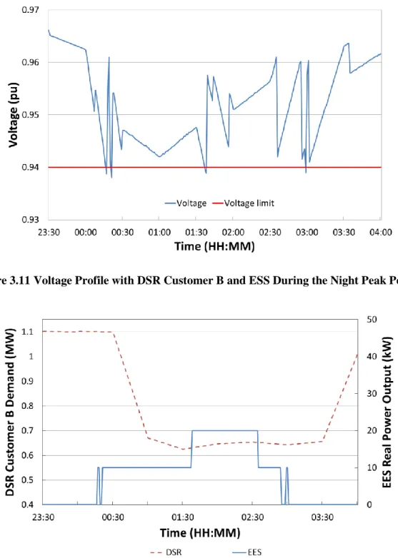Figure 3.12 DSR Customer B Demand and Real Power Output of ESS. 
