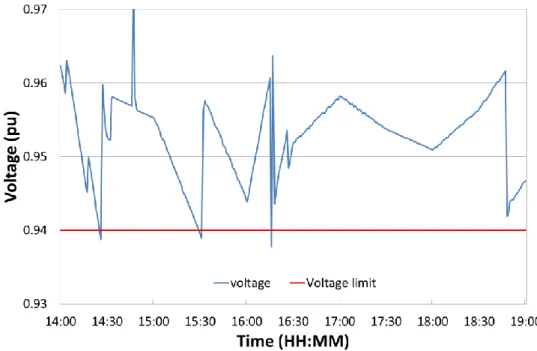 Figure 3.15. Voltage Profile with ESS and DSR Customer A During the Afternoon Peak Period