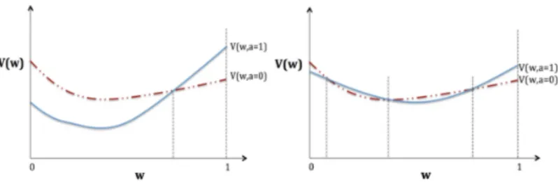 Fig. 4. Behavior of value functions for transmitting and idling under unreliable feedback.