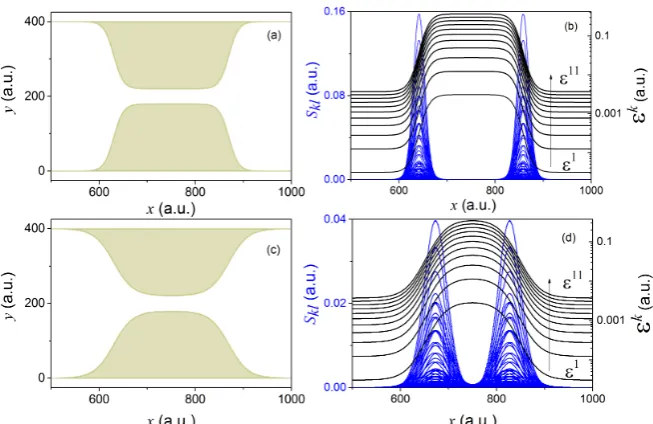 Figure 1. Two different nanojunctions, viz., (a) and (c), deﬁned by Equationpotential-energies A17 in Appendix D andusing A = 180, B = 220, a1 = 630, a2 = 870, with γ = 10 in (a) and γ = 20 in (c)