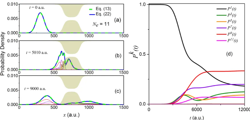 Figure 3. Time-evolution of the initial wavefunction in Equation(dashed green line) as well as the reduced density in Equation 19