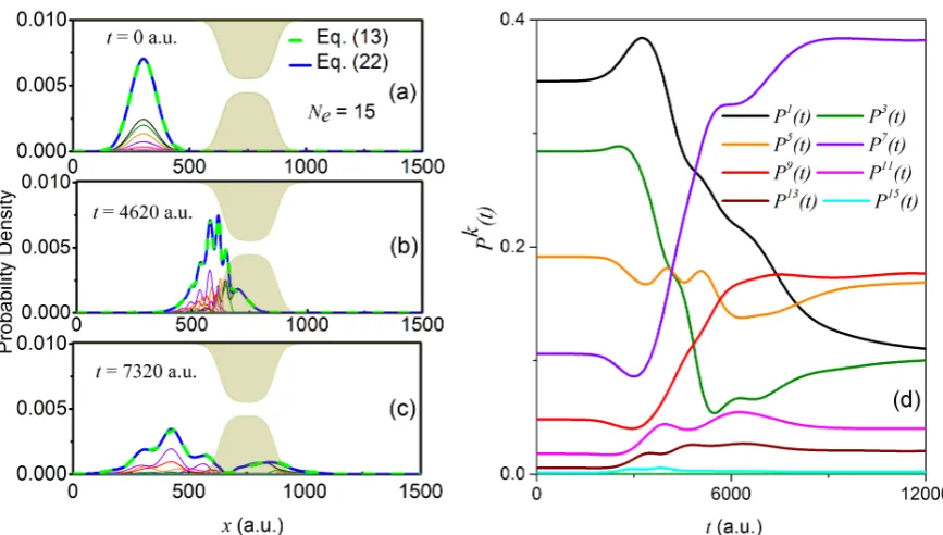 Figure 4. Time-evolution of the initial wavefunction in Equation(dashed green line) as well as the reduced density in Equation 20