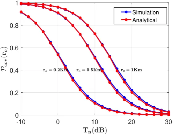 Figure 3. Probability of Coverage as function of quality of service with (κ = 2)