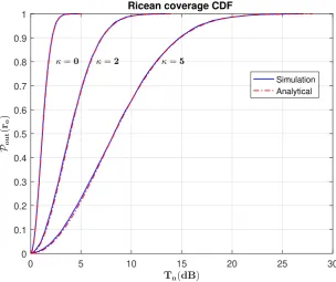 Figure 4. Plot Probaility of coverage versus the SIR comparing performance of different pathoss valueswith (κ = 2)