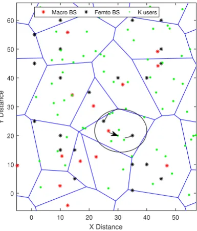 Figure 1. The plot models the system design with the understudy cluster having circle wrap around it,the arrow line is the dominant LOS signal to scheduled user.