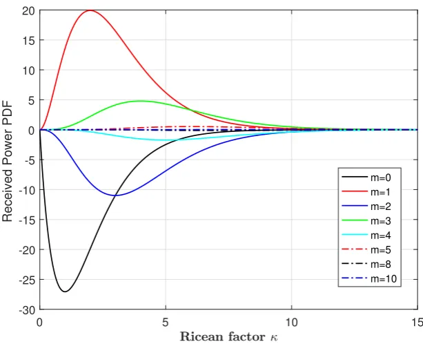 Figure 2. Convergence of the inﬁnite series with values of the Ricean factor for the modiﬁed Besselfunction of the ﬁrst kind