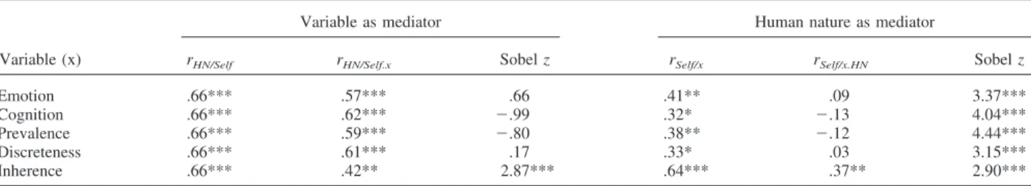 Table 4 indicates that four of the five proposed mediators of the self-humanization effect fail to pass the Sobel test and yield minimal shrinkage of the correlation between human nature and self-ratings when they are partialed out