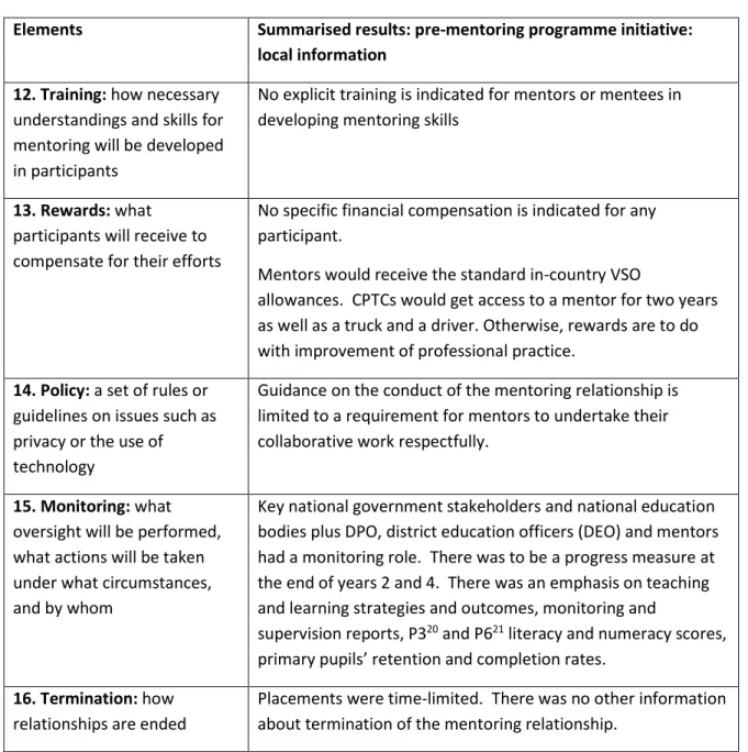 Table 6: summarised results of document analysis of mentoring initiative local documents using mentoring design  elements (Dawson, 2014; 2010) 