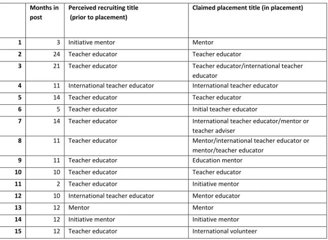 Table 7: volunteer educators' placement titling 