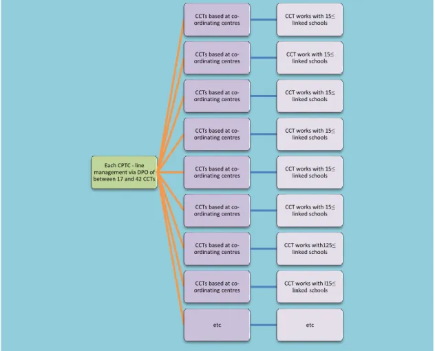 Figure 3: operational relationship between CPTC, CCTs and link schools 