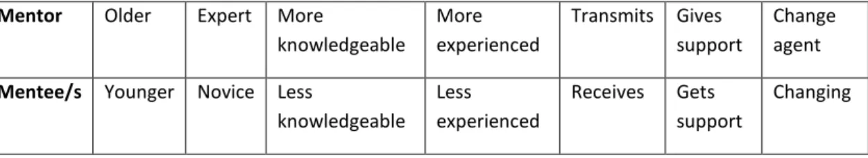 Table 1: some dualities in mentor/mentee relationships 