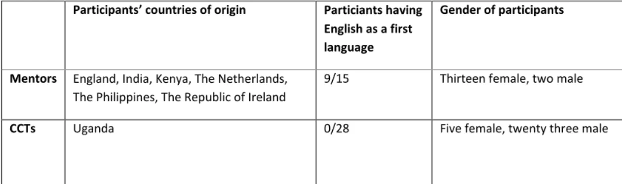 Table 4: some factors of mentor and CCT participant groups 