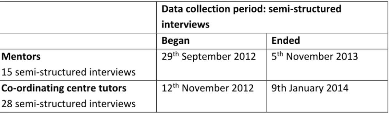 Table 5: data collection duration periods 