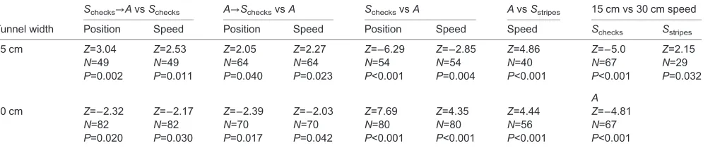 Table 1. Details of statistical analysis
