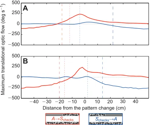 Fig. 6. Comparison of the maximum magnitude of translational optic flowin each visual field.calculated for the visual field viewing the pattern change and compared withthe visual field viewing the constant pattern for the two conditions The maximum magnitu