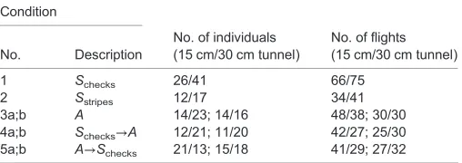 Table 2. Sample size for each condition