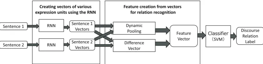 Figure 1: Overview of proposed discourse relation recognition.