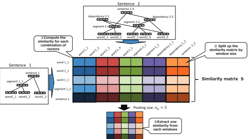 Figure 3: Overview of Dynamic Pooling.