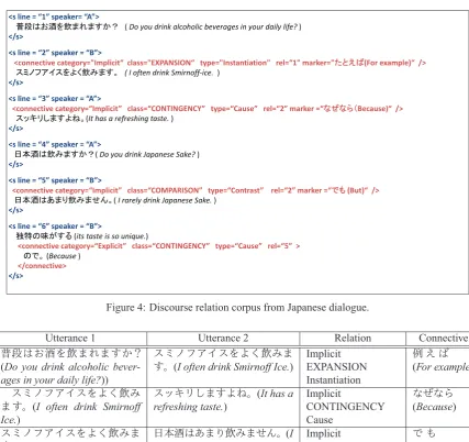 Figure 4: Discourse relation corpus from Japanese dialogue.