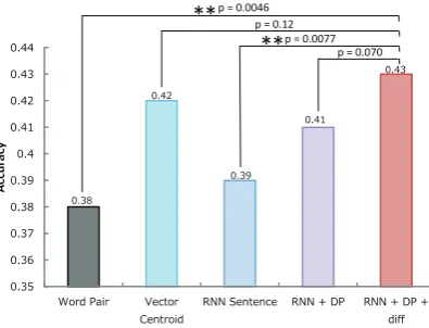 Table 2: Implicit discourse classiﬁcation scores.