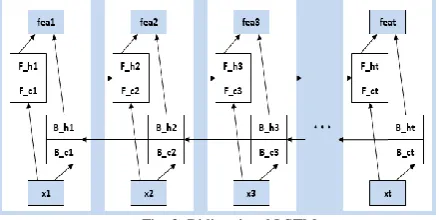 Fig. 1. LSTM memory block with one cell 