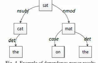 Fig. 4. Example of dependency parser results 