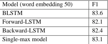 Table 3. Results of removing one kind of feature 