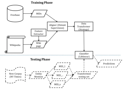 Figure 3: The architecture of DSEL system.