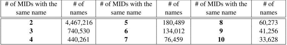 Table 2: The distribution of ambiguous entities in Freebase.