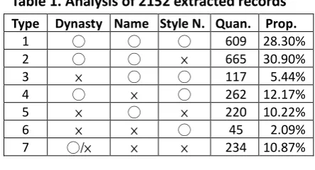 Table 1. Analysis of 2152 extracted records 
