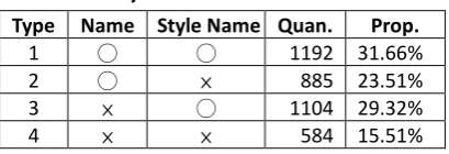 Table 2. Analysis of 3765 extracted records 