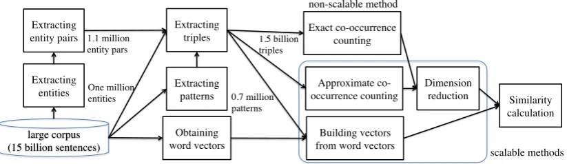 Figure 1: Overview of the system for unsupervised relation extraction