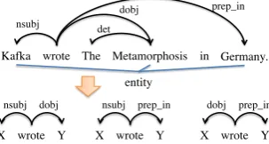 Figure 2: Example of parsed sentence and extracting pat-terns