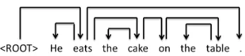 Figure 1: An example dependency tree.