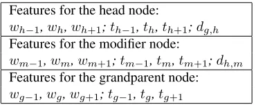 Figure 3: The structure of neural network for o2g model for an example input factor “cake → on → table”