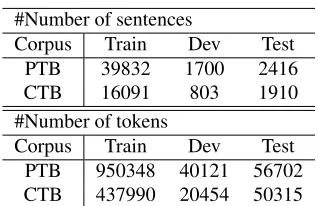 Table 2: Statistics for the data sets for dependency pars-ing.