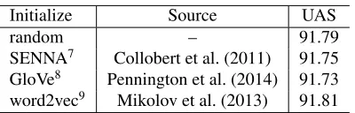 Table 4: Effects of pruning methods with different thresh-olds (on English dev set with the o2sib model).