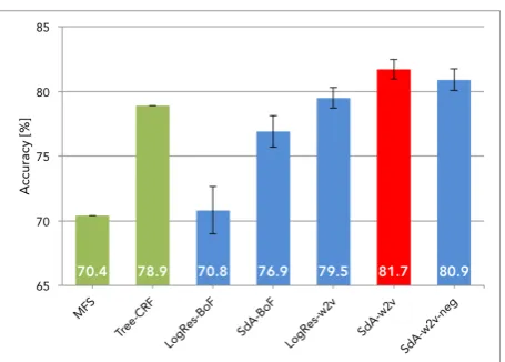 Table 1: Accuracies of SdA models with different hyper-parameters.ParametersAccuracy