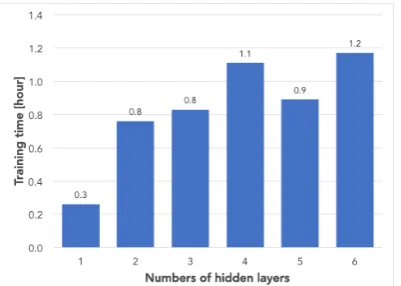 Figure 4: Learning time with varying numbers of hid-den layers.