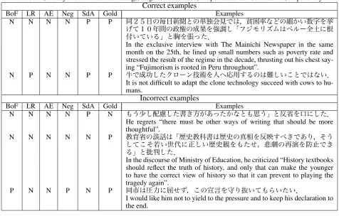 Table 2: Correct and incorrect examples. BoF, LR, AE, Neg, SdA and Gold represent Bag-of-Features, LogRes,Auto-Encoder (one layer SdA without stacking), Negation Processed, Proposal and the Gold answer, respectively.Correct examples